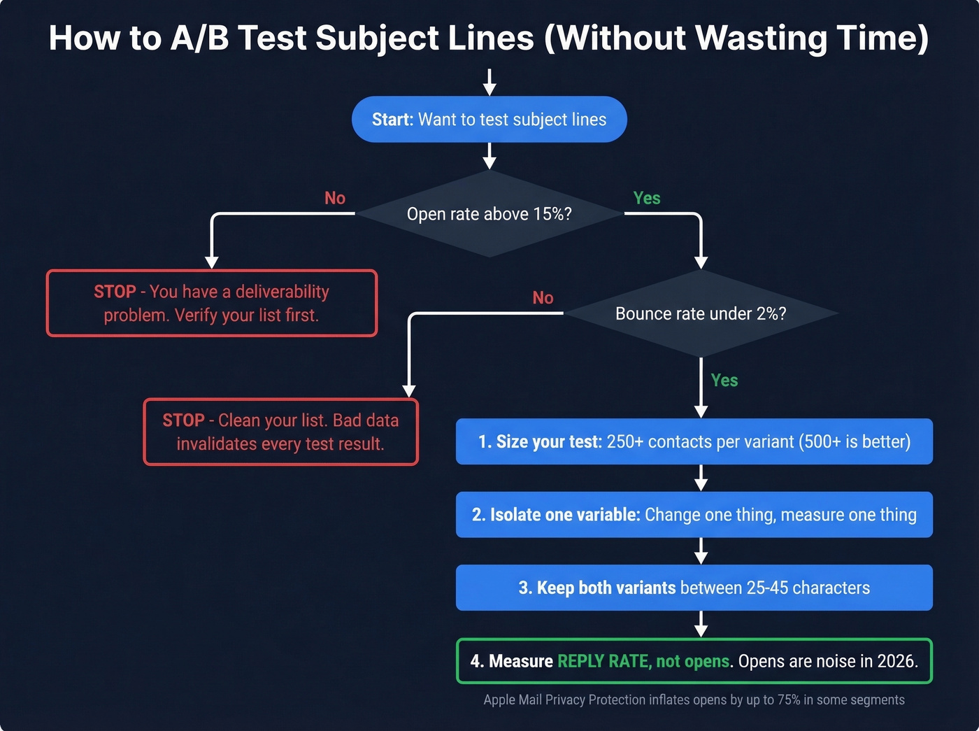 Step-by-step A/B testing decision flowchart for subject lines