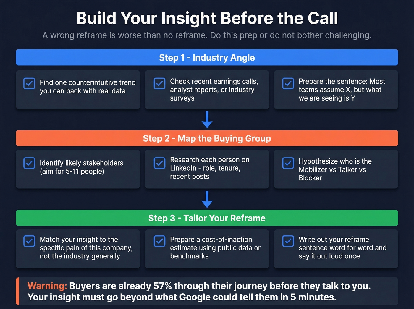 Pre-call insight building checklist for Challenger reps