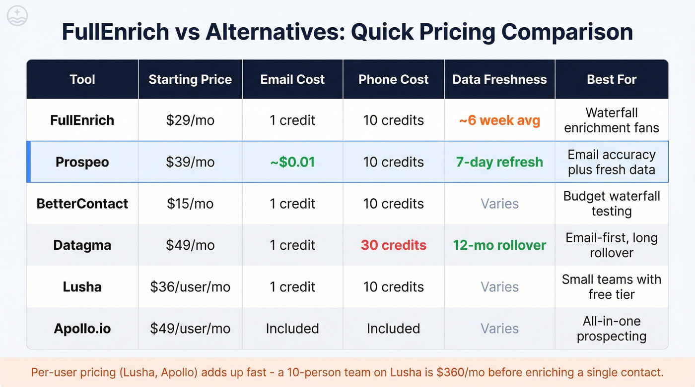 FullEnrich vs alternatives pricing and feature comparison